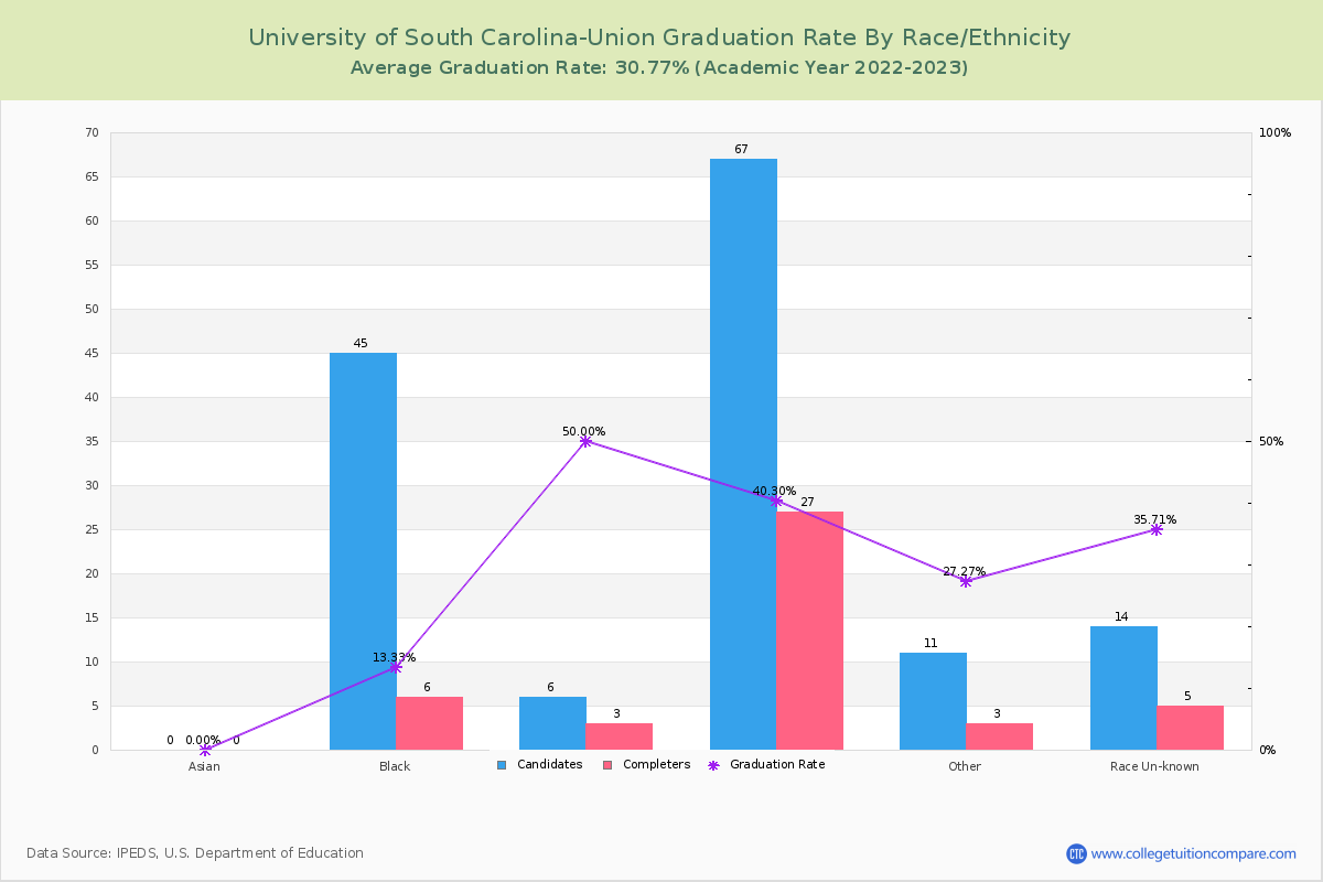 University of South Carolina-Union graduate rate by race