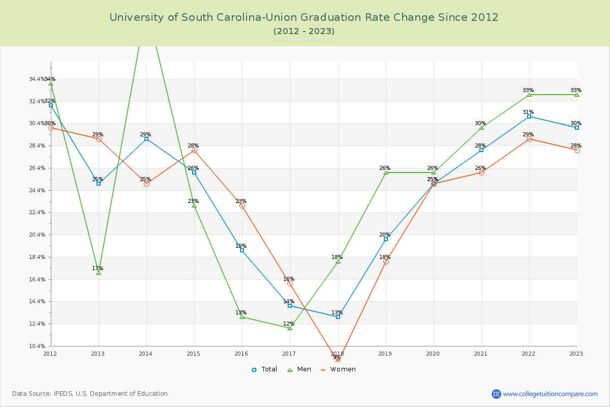 University of South Carolina-Union Graduation Rate Changes Chart