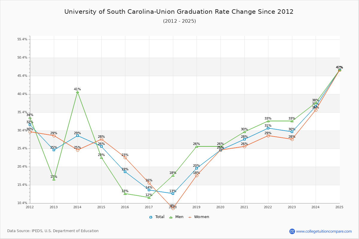 University of South Carolina-Union Graduation Rate Changes Chart