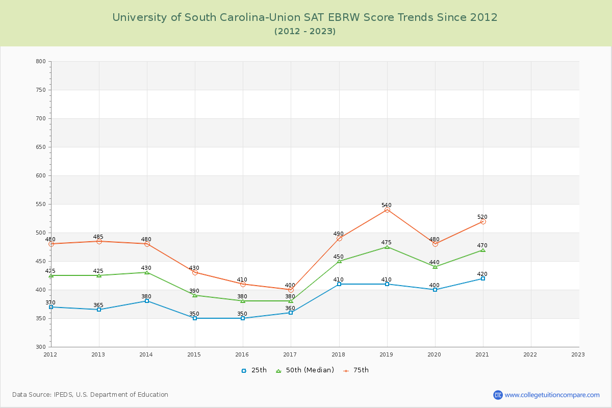 University of South Carolina-Union SAT EBRW (Evidence-Based Reading and Writing) Trends Chart
