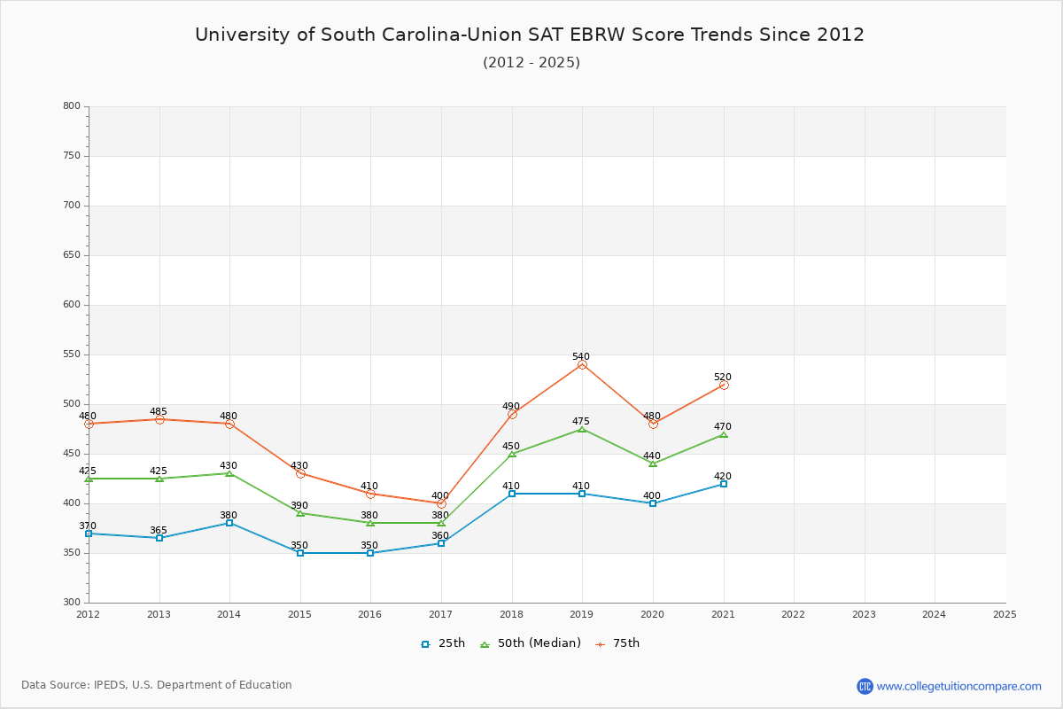 University of South Carolina-Union SAT EBRW (Evidence-Based Reading and Writing) Trends Chart