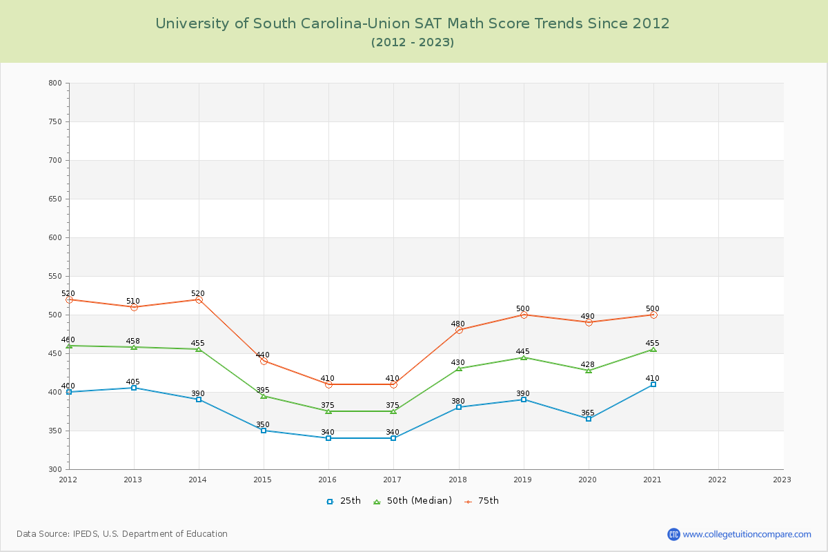 University of South Carolina-Union SAT Math Score Trends Chart