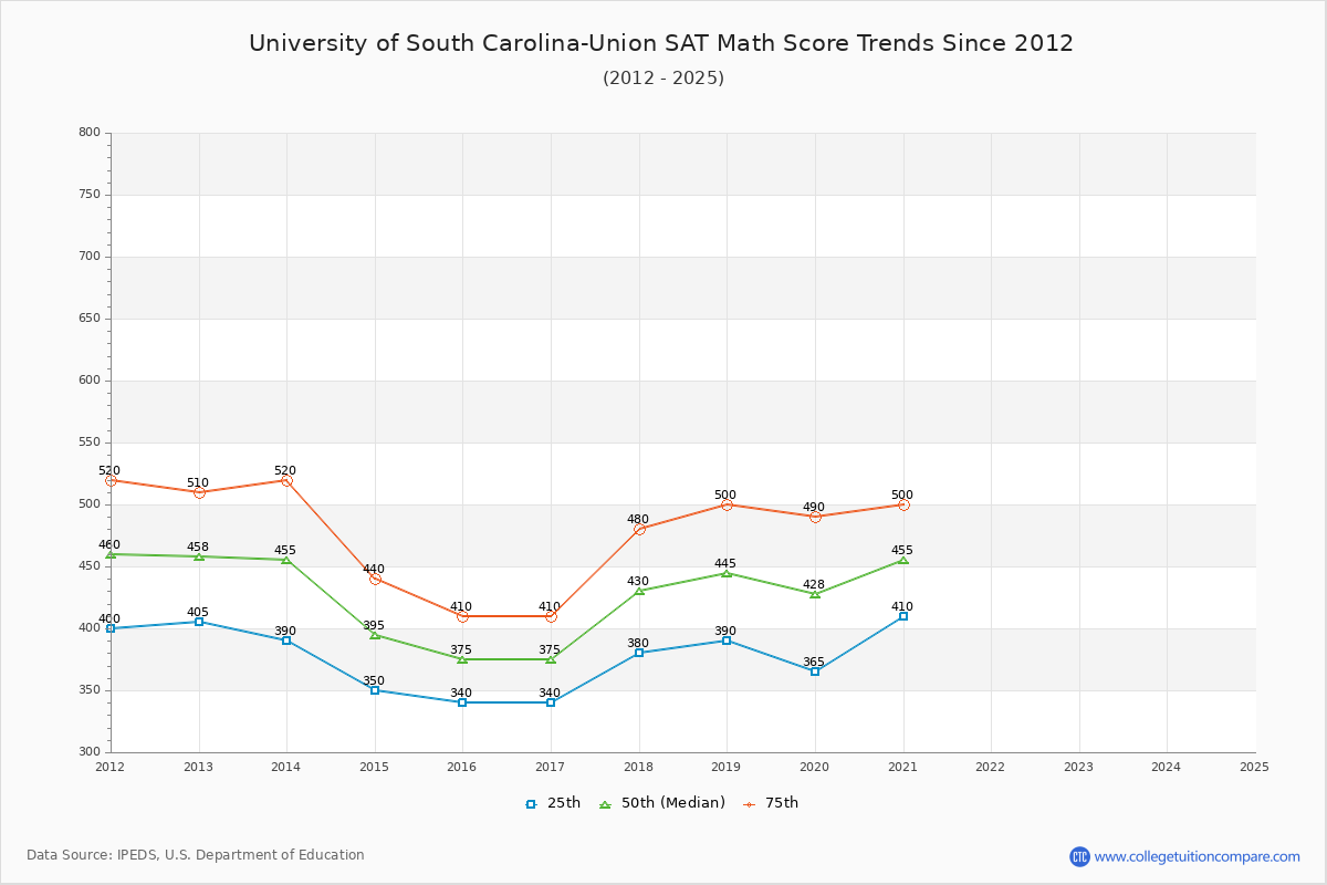 University of South Carolina-Union SAT Math Score Trends Chart