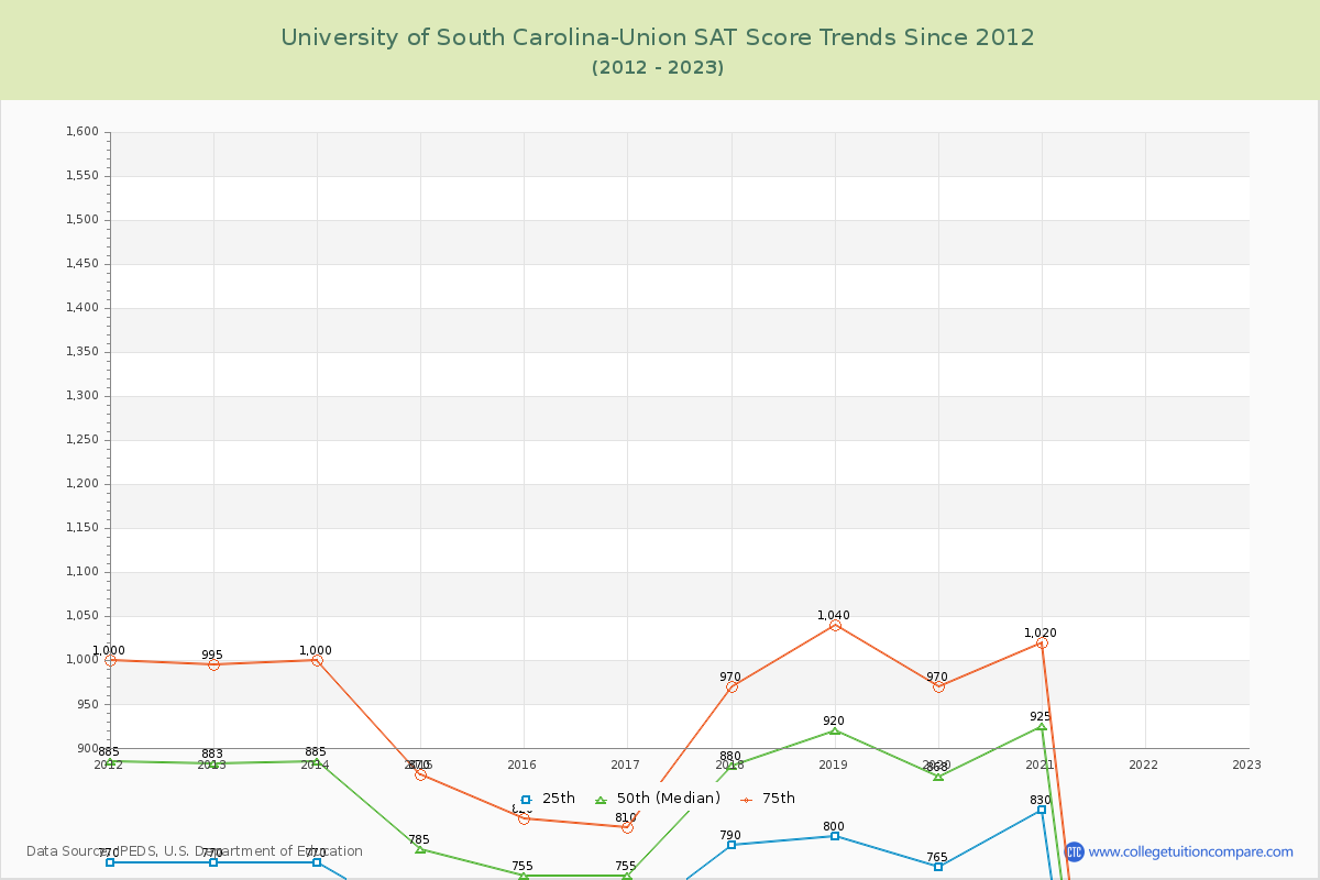 University of South Carolina-Union SAT Score Trends Chart
