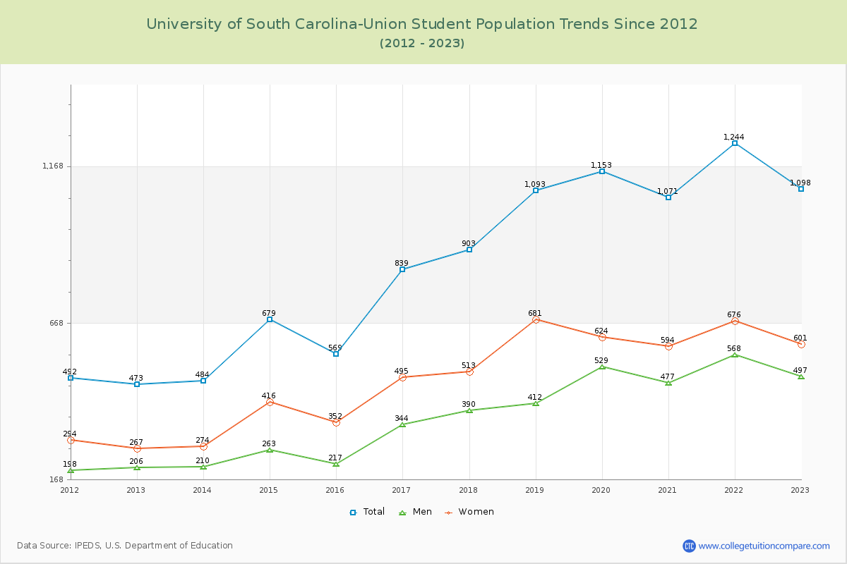 University of South Carolina-Union Enrollment Trends Chart