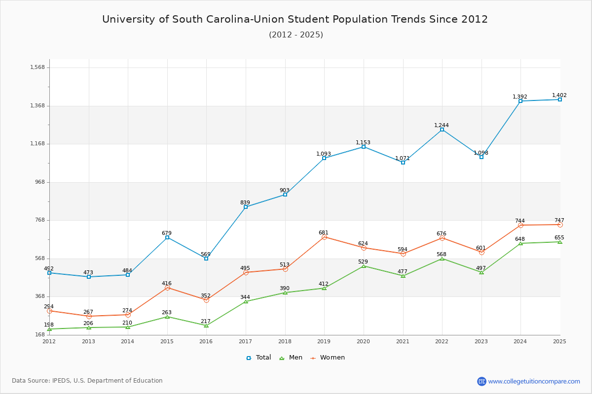 University of South Carolina-Union Enrollment Trends Chart