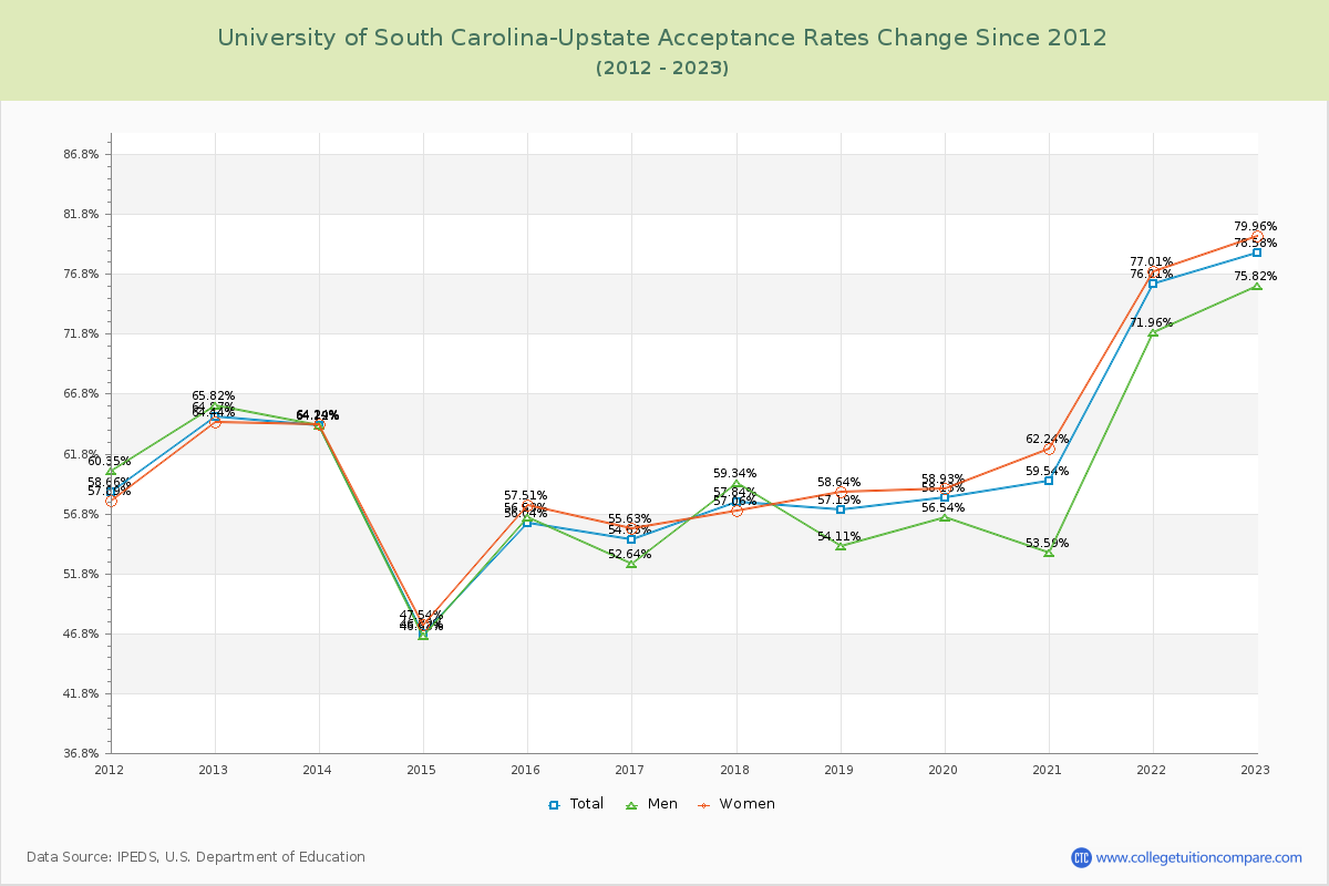 University of South Carolina-Upstate Acceptance Rate Changes Chart