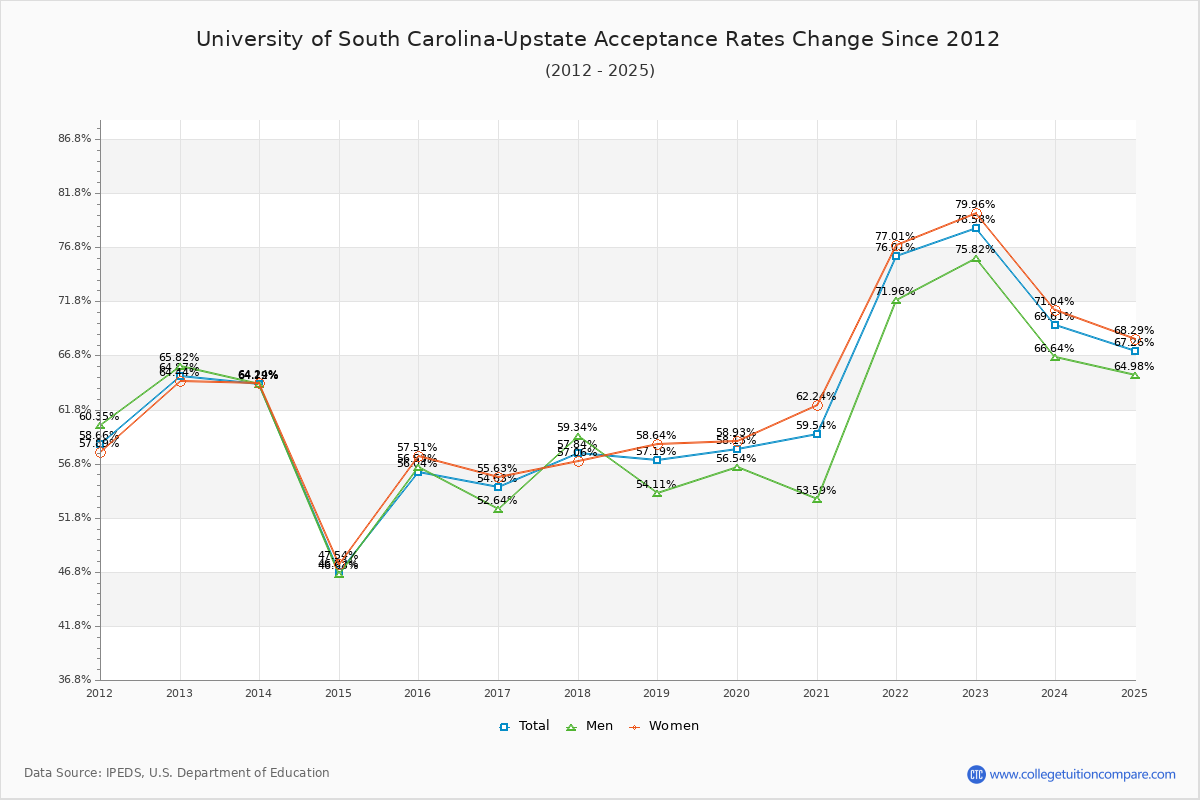 University of South Carolina-Upstate Acceptance Rate Trends Over Time - Historical Admission Rate Data Visualization Chart