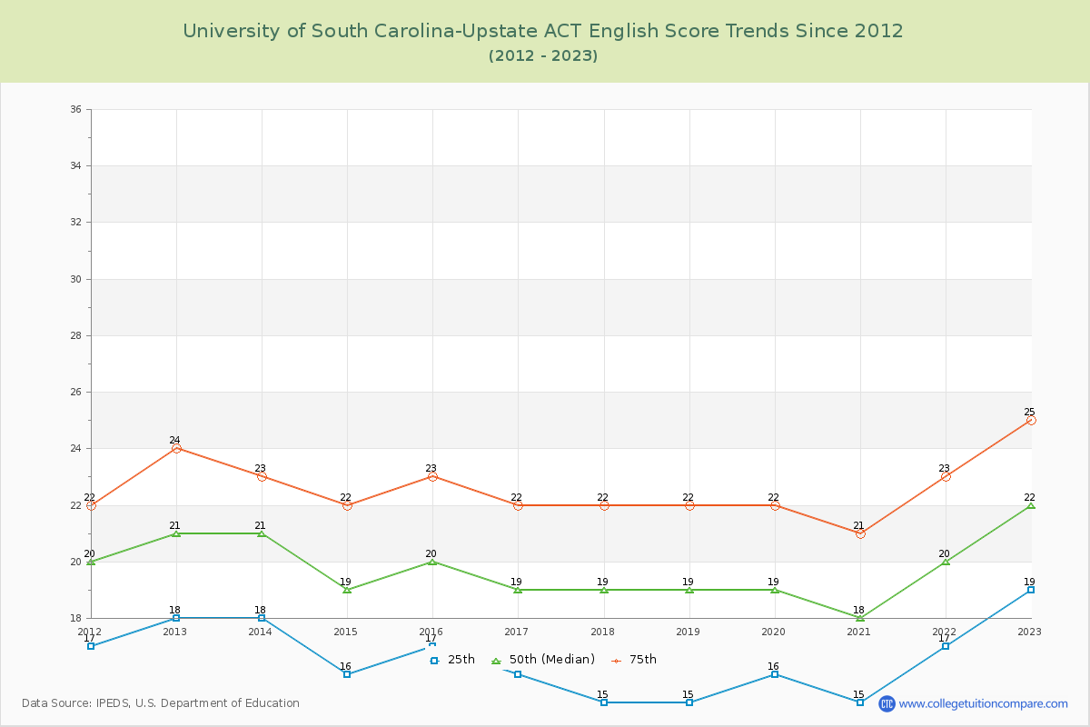 University of South Carolina-Upstate ACT English Trends Chart