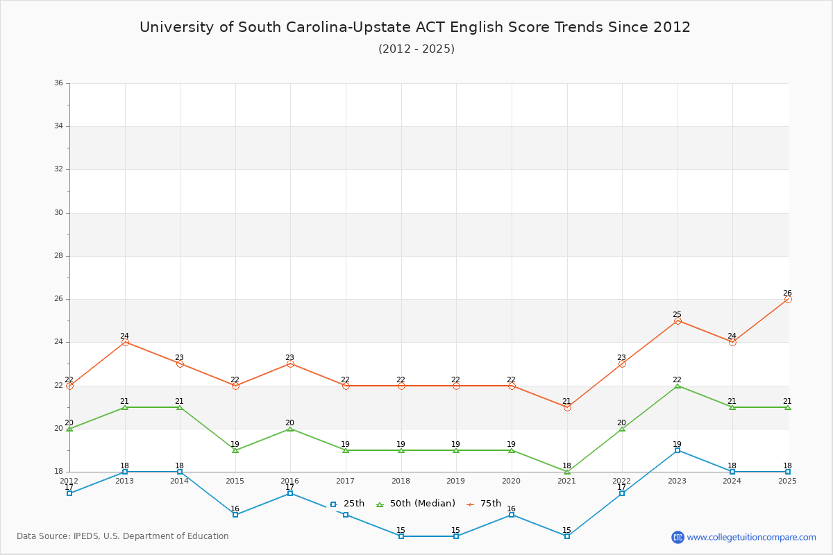 University of South Carolina-Upstate ACT English Trends Chart
