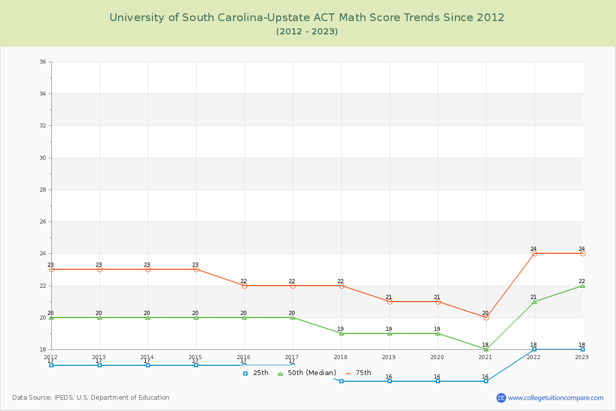 University of South Carolina-Upstate ACT Math Score Trends Chart
