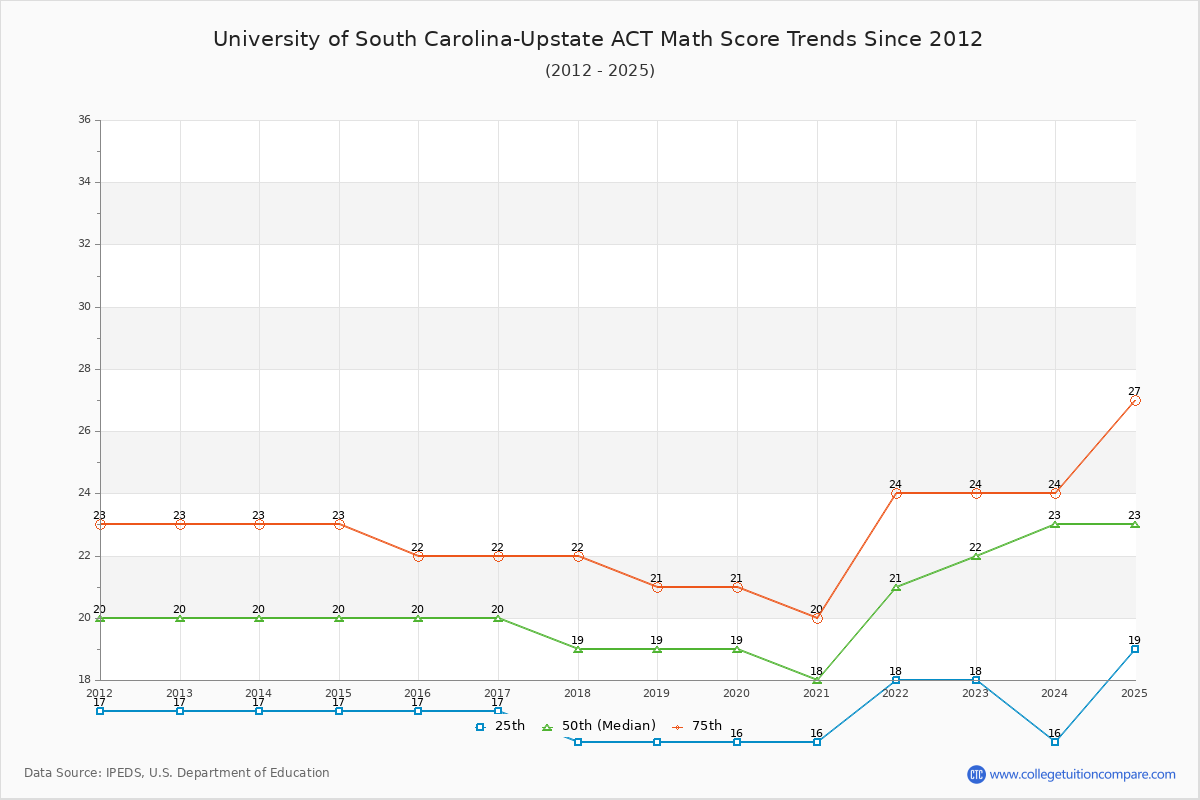 University of South Carolina-Upstate ACT Math Score Trends Chart