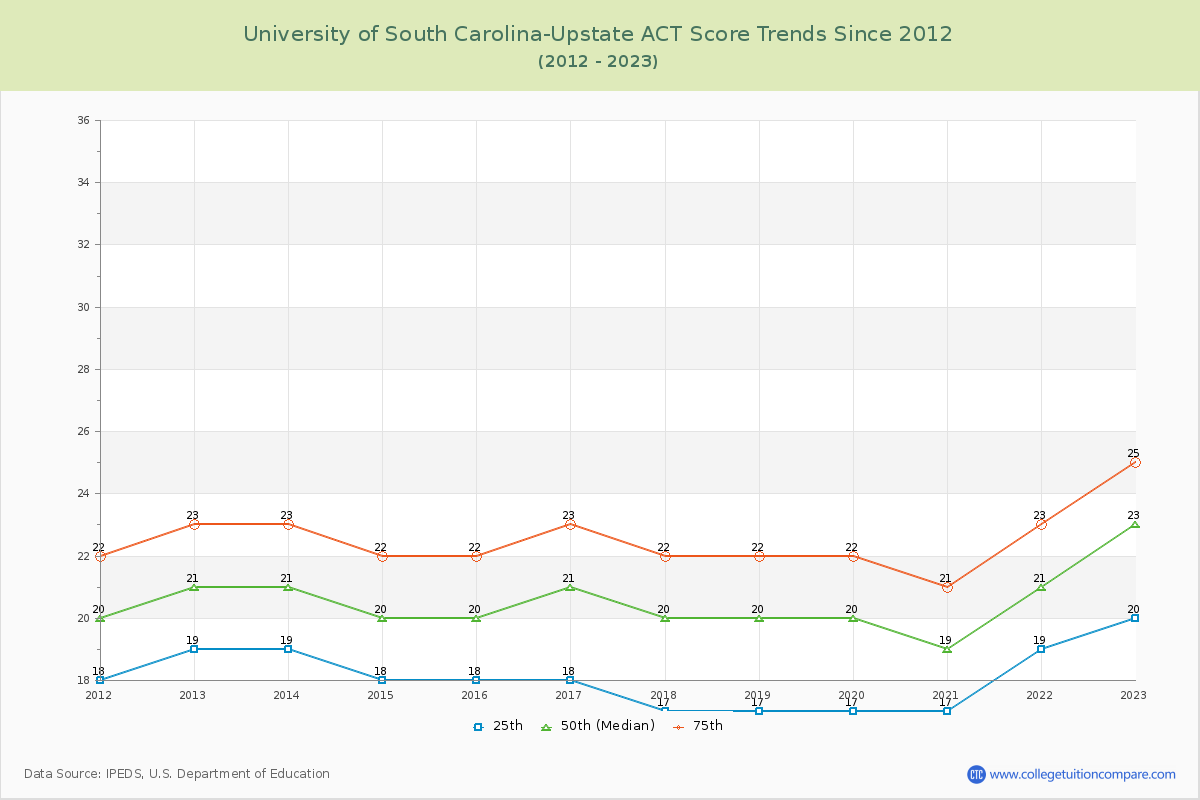 University of South Carolina-Upstate ACT Score Trends Chart