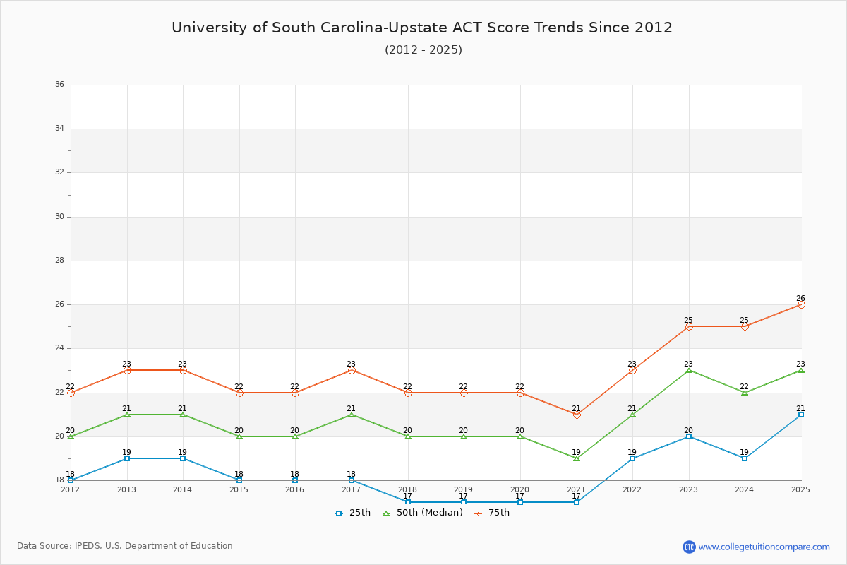 University of South Carolina-Upstate ACT Score Trends Chart