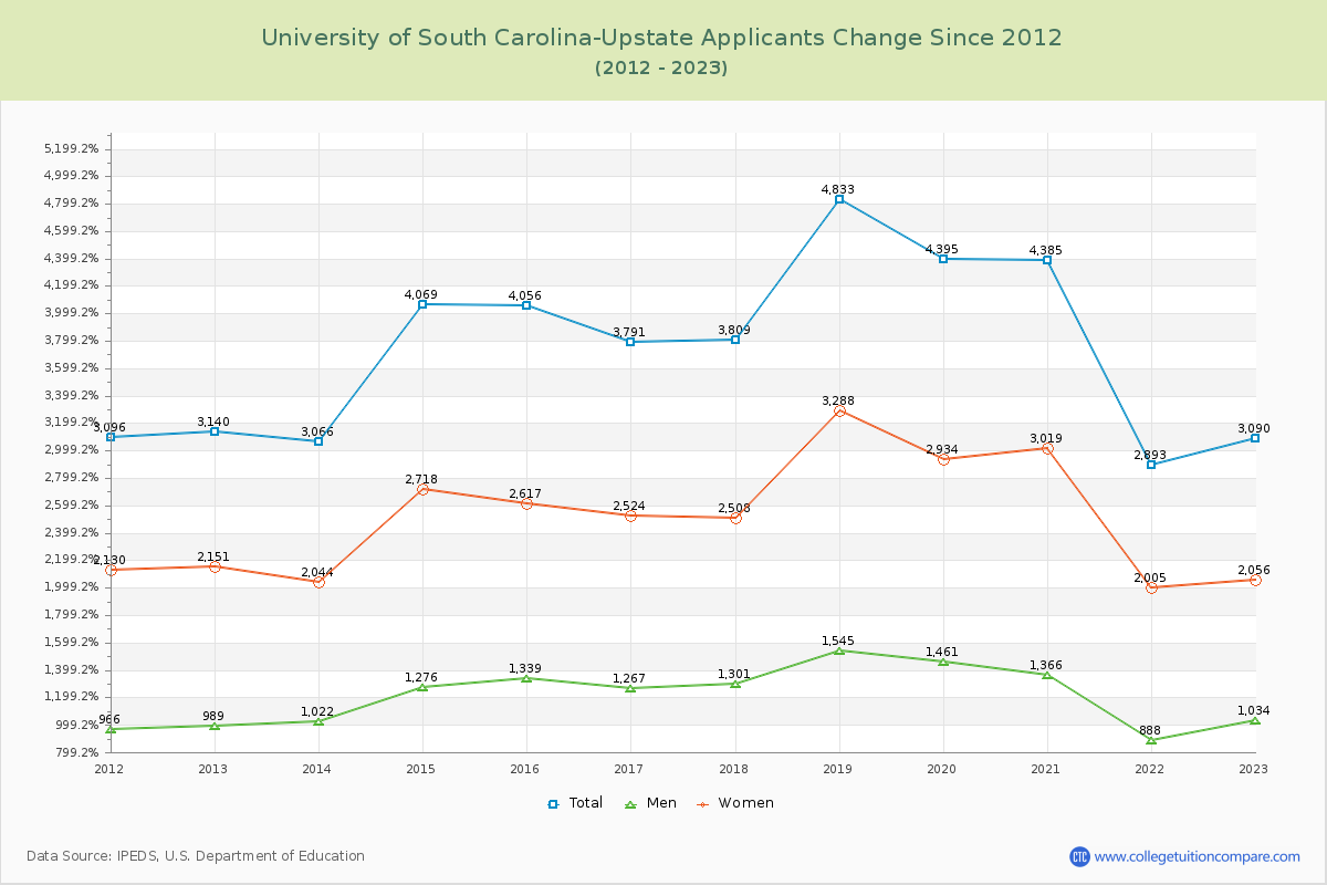 University of South Carolina-Upstate Number of Applicants Changes Chart