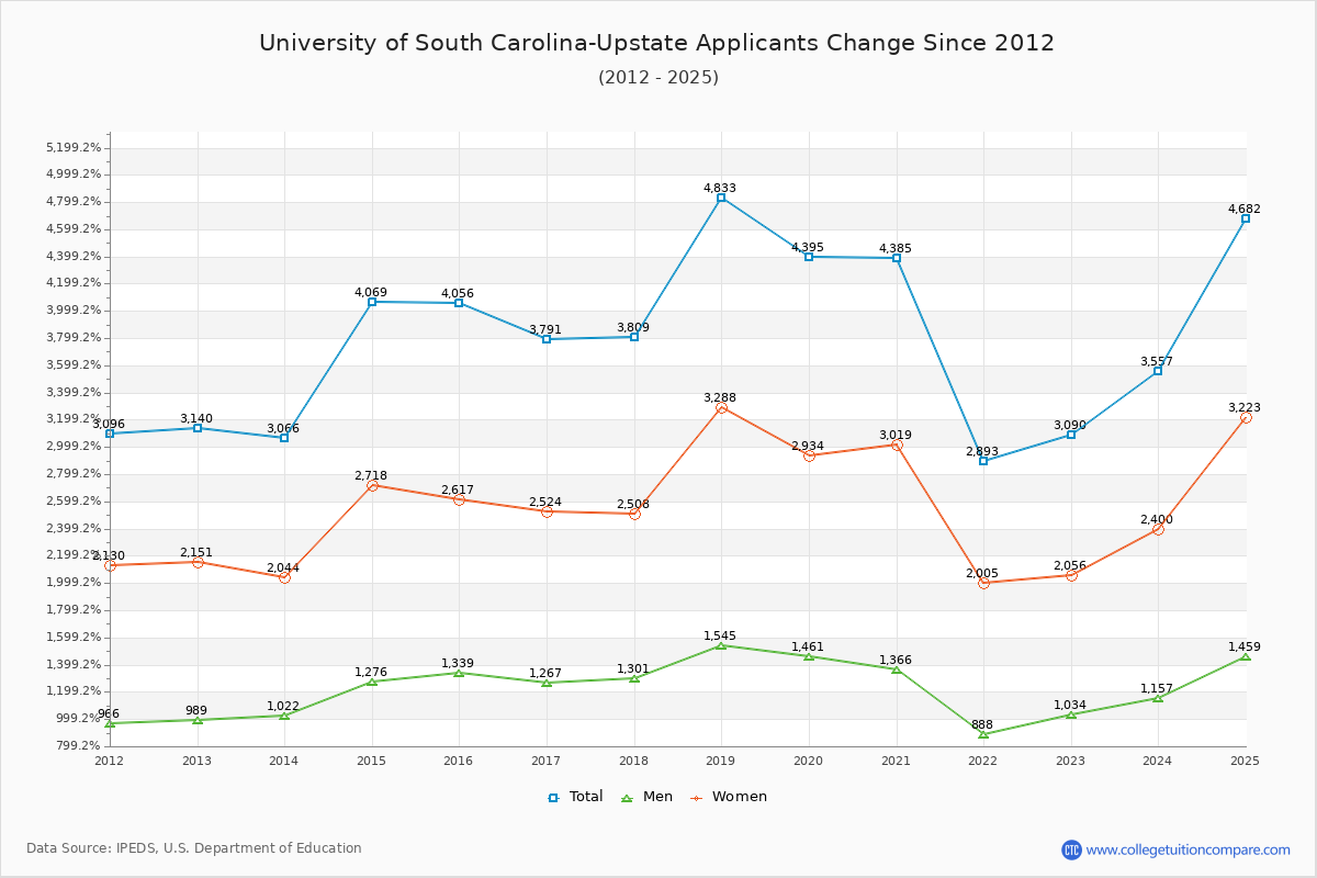 University of South Carolina-Upstate - 10 Year Applicants, Admissions, and Enrollment Trends Chart