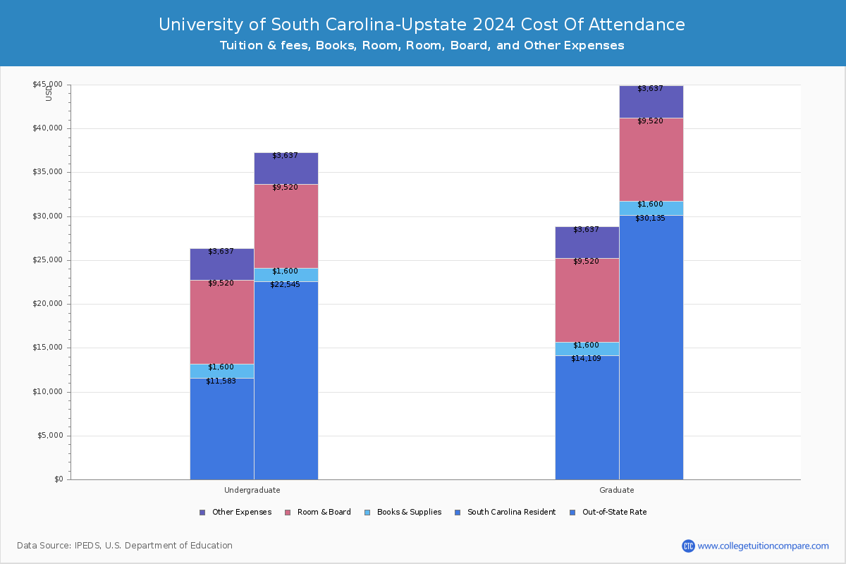 University of South Carolina-Upstate - COA