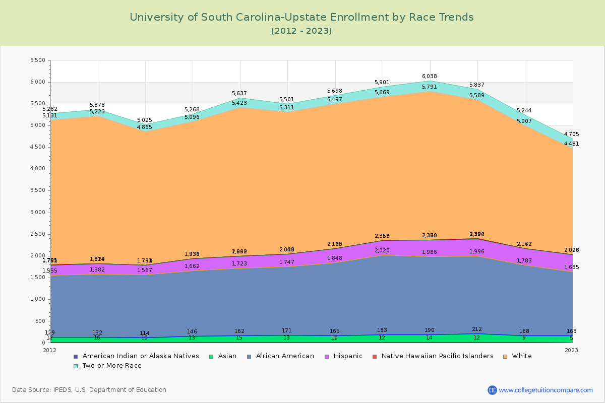 University of South Carolina-Upstate Enrollment by Race Trends Chart