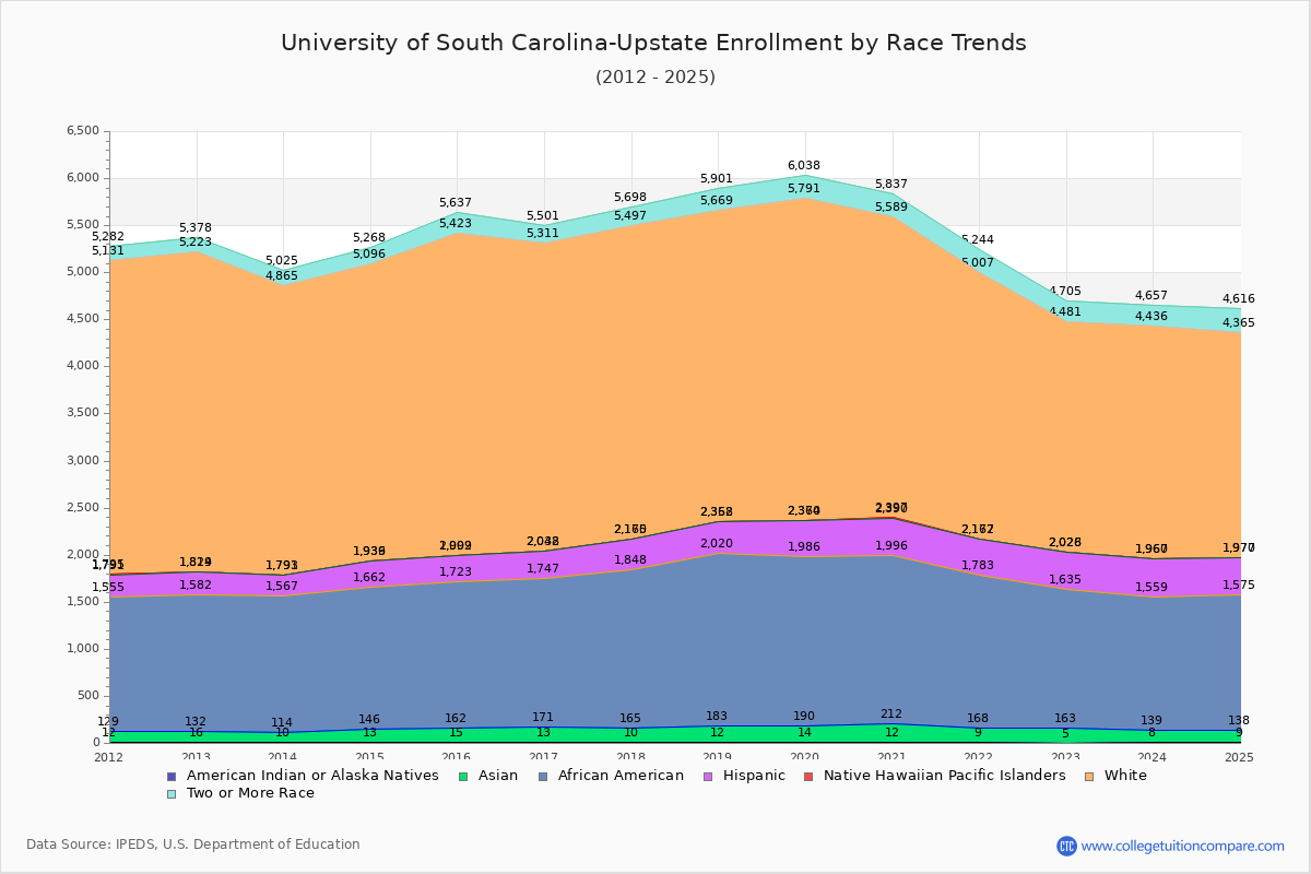 University of South Carolina-Upstate Enrollment by Race Trends Chart