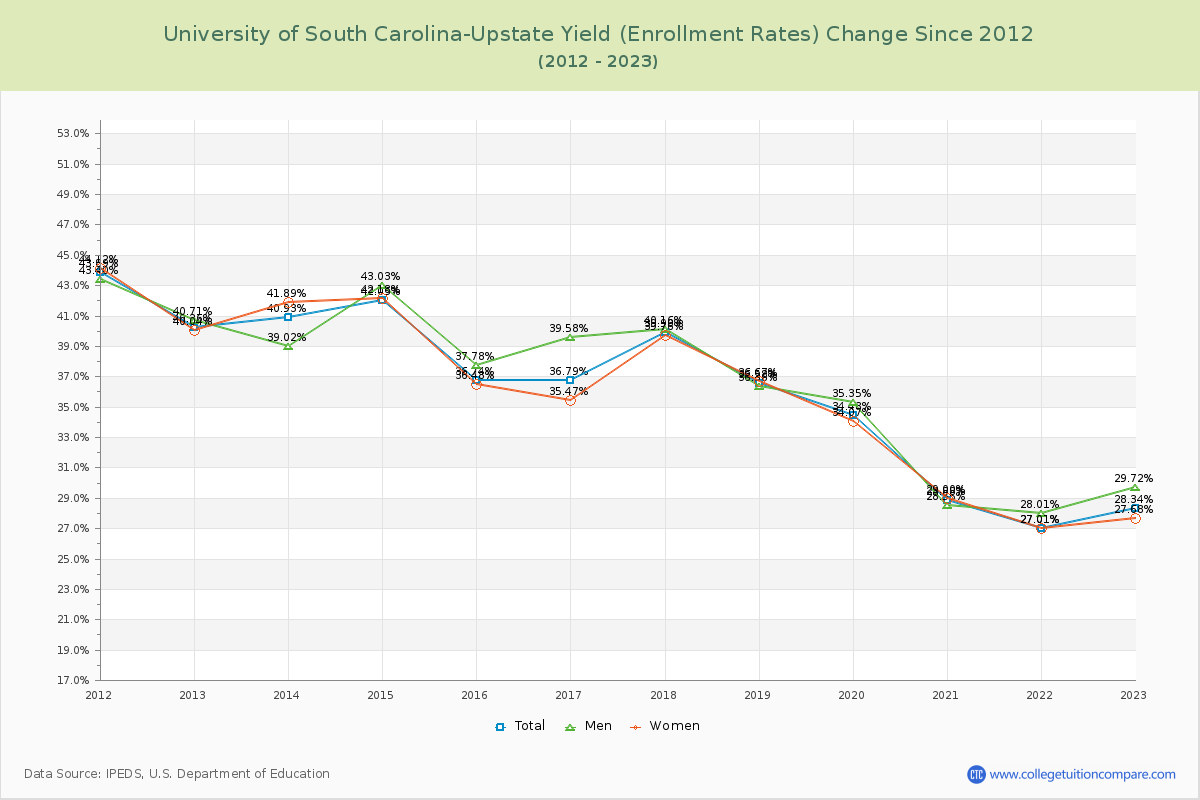University of South Carolina-Upstate Yield (Enrollment Rate) Changes Chart