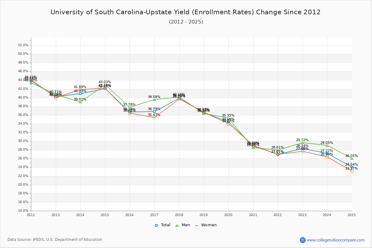 University of South Carolina-Upstate enrollment rate trends chart showing historical yield changes from 2015 to 2025