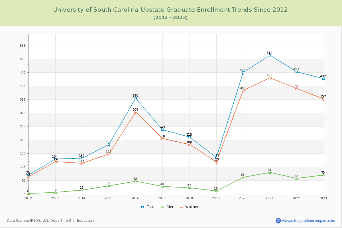 University of South Carolina-Upstate Graduate Enrollment Trends Chart