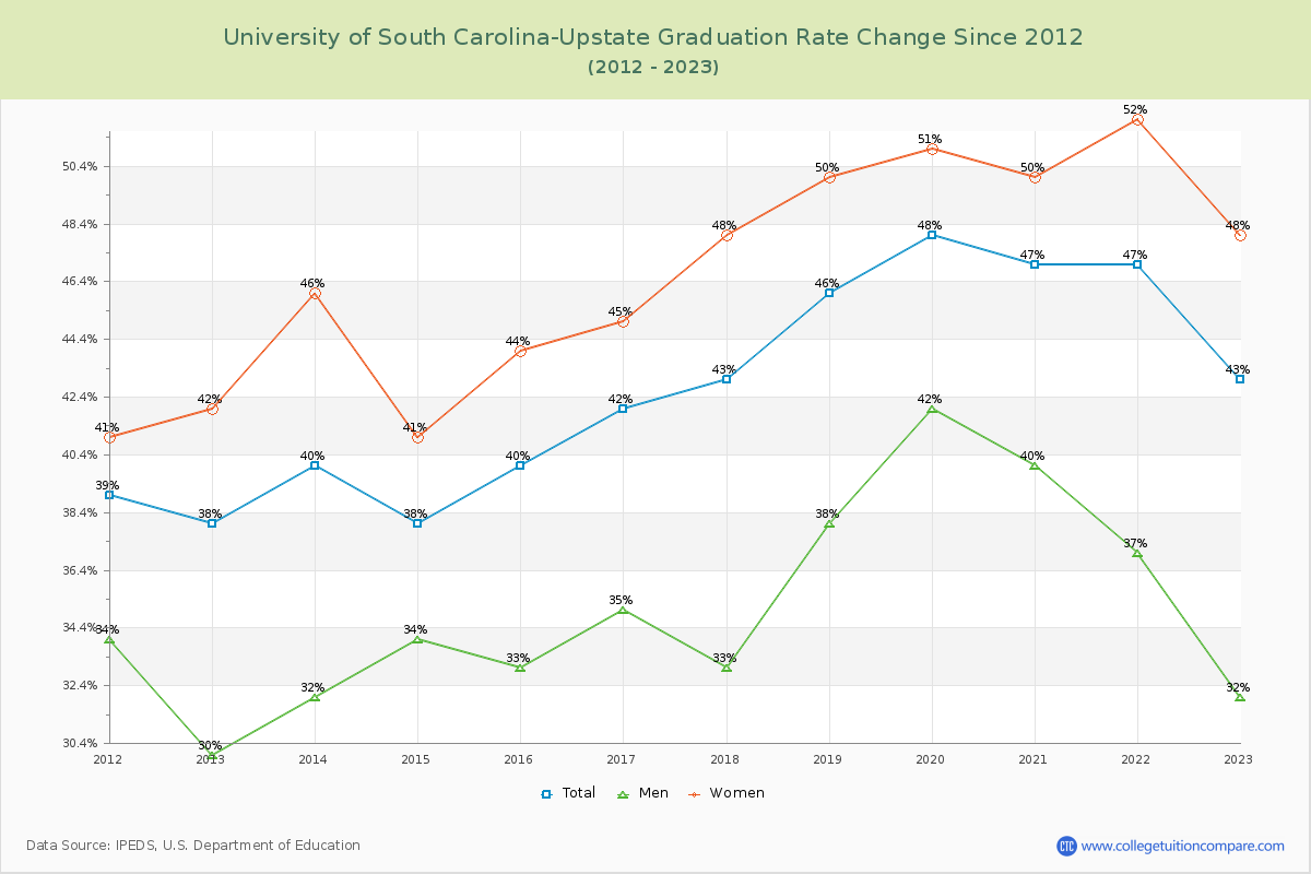 University of South Carolina-Upstate Graduation Rate Changes Chart