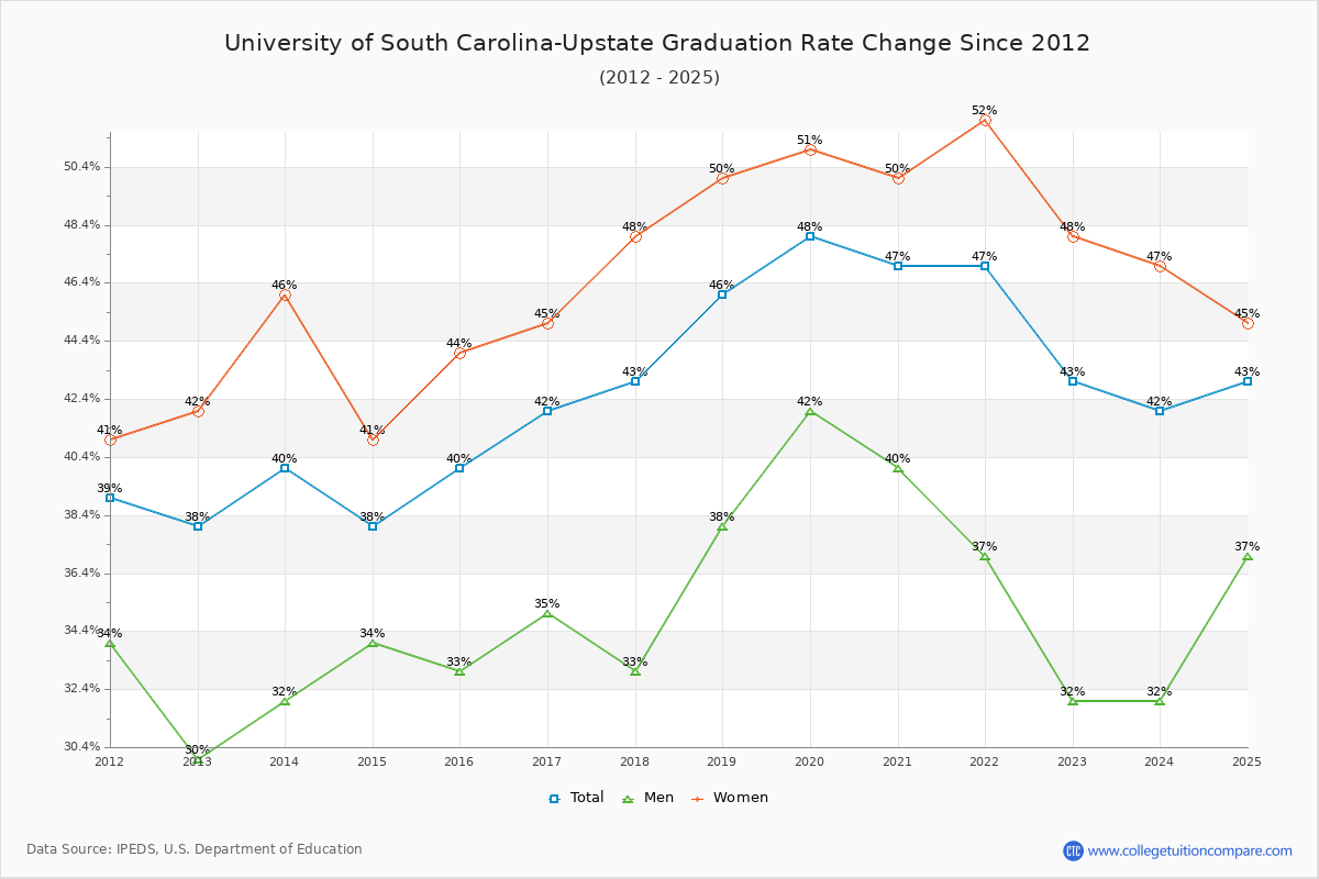University of South Carolina-Upstate Graduation Rate Changes Chart