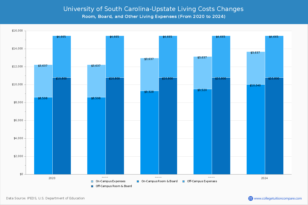 University of South Carolina-Upstate - Room and Board Coost Chart
