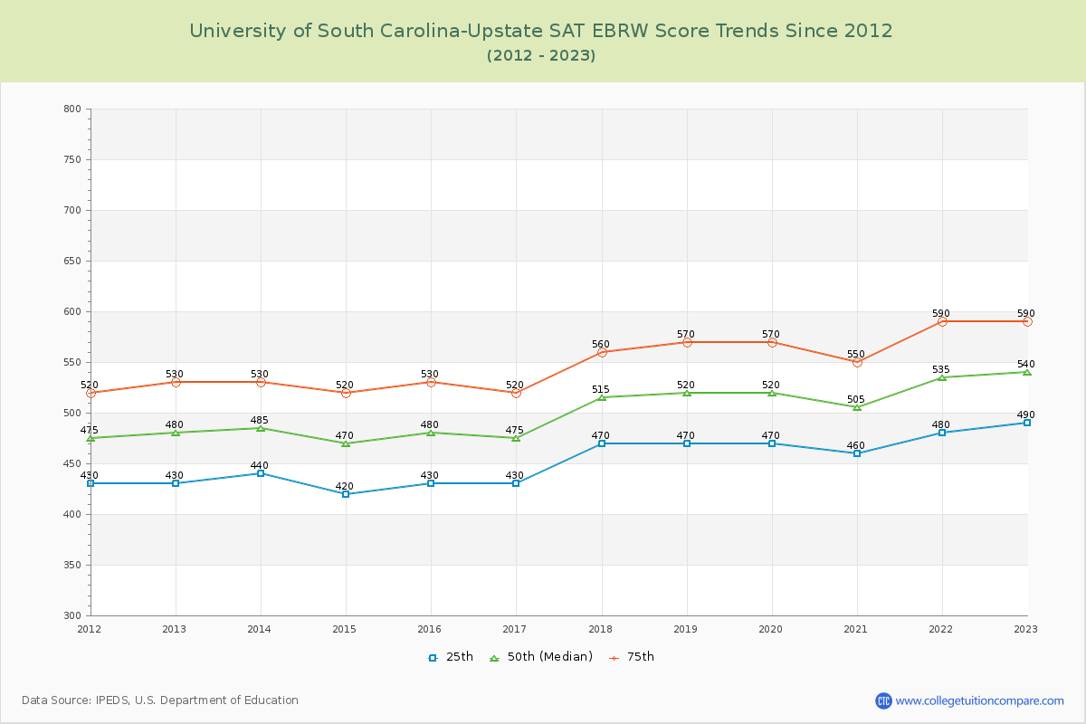 University of South Carolina-Upstate SAT EBRW (Evidence-Based Reading and Writing) Trends Chart