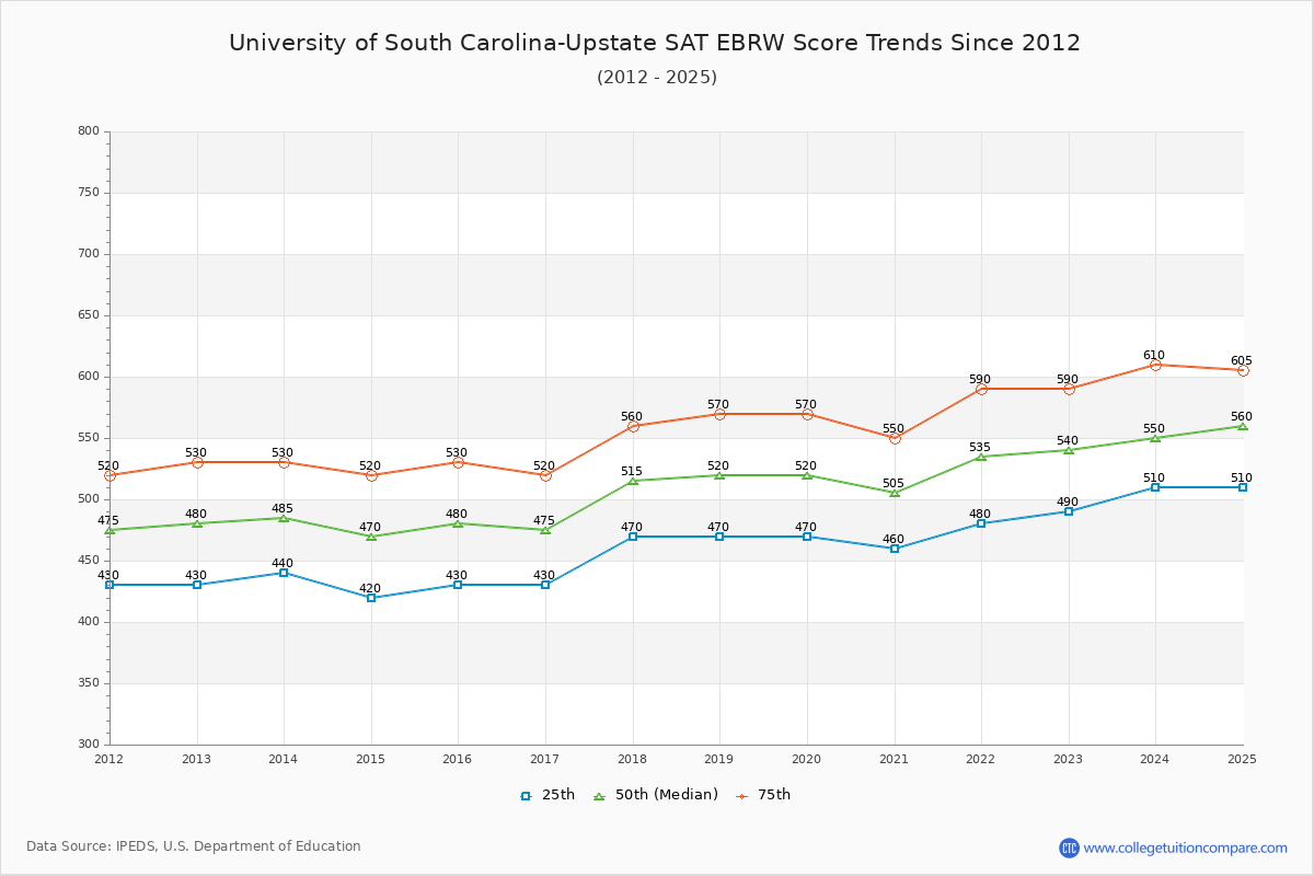 University of South Carolina-Upstate SAT EBRW (Evidence-Based Reading and Writing) Trends Chart