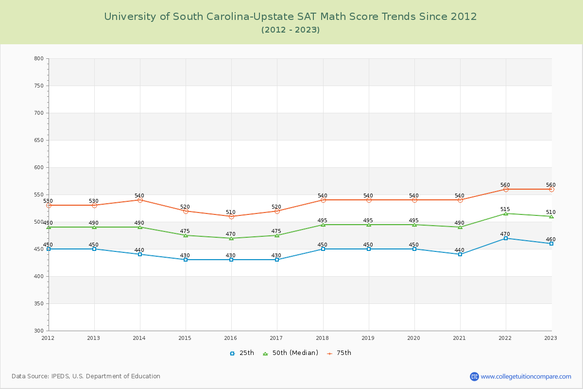 University of South Carolina-Upstate SAT Math Score Trends Chart