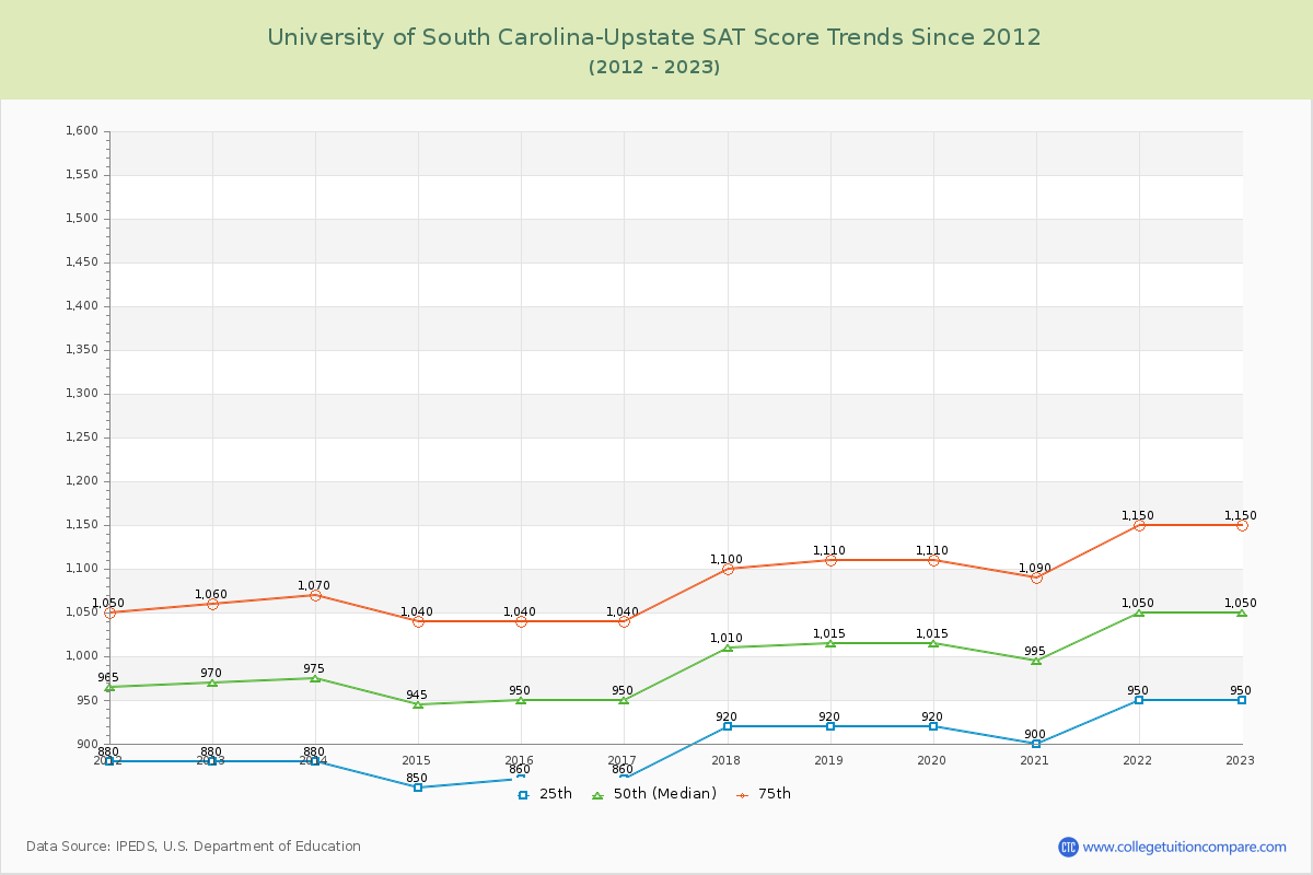 University of South Carolina-Upstate SAT Score Trends Chart