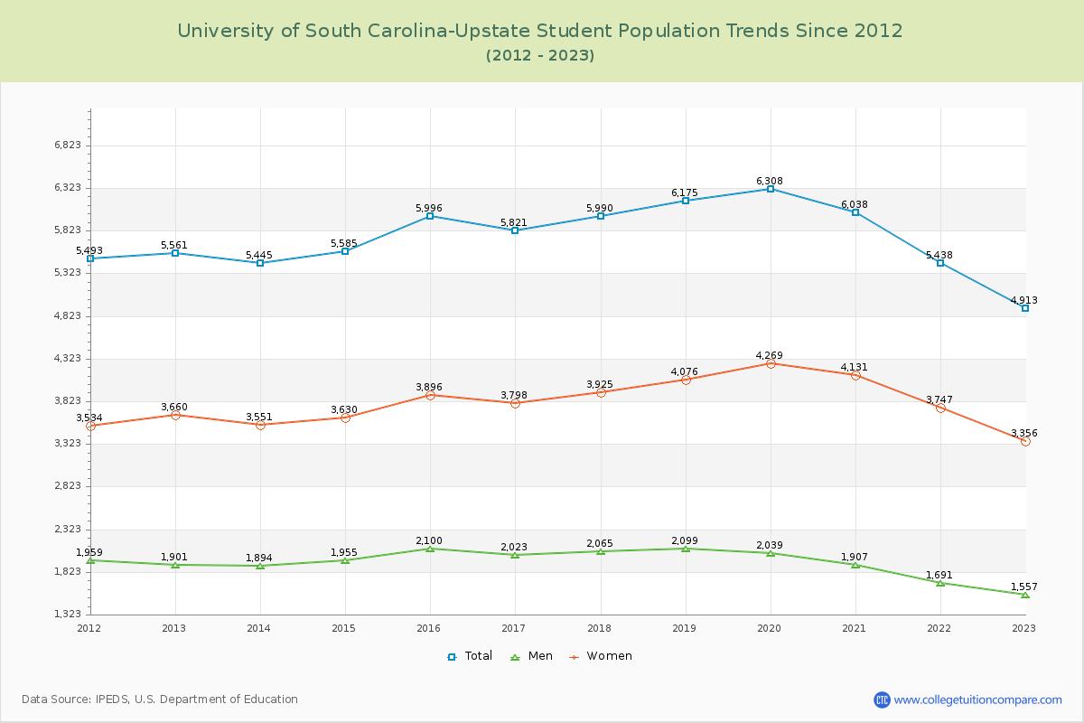 University of South Carolina-Upstate Enrollment Trends Chart