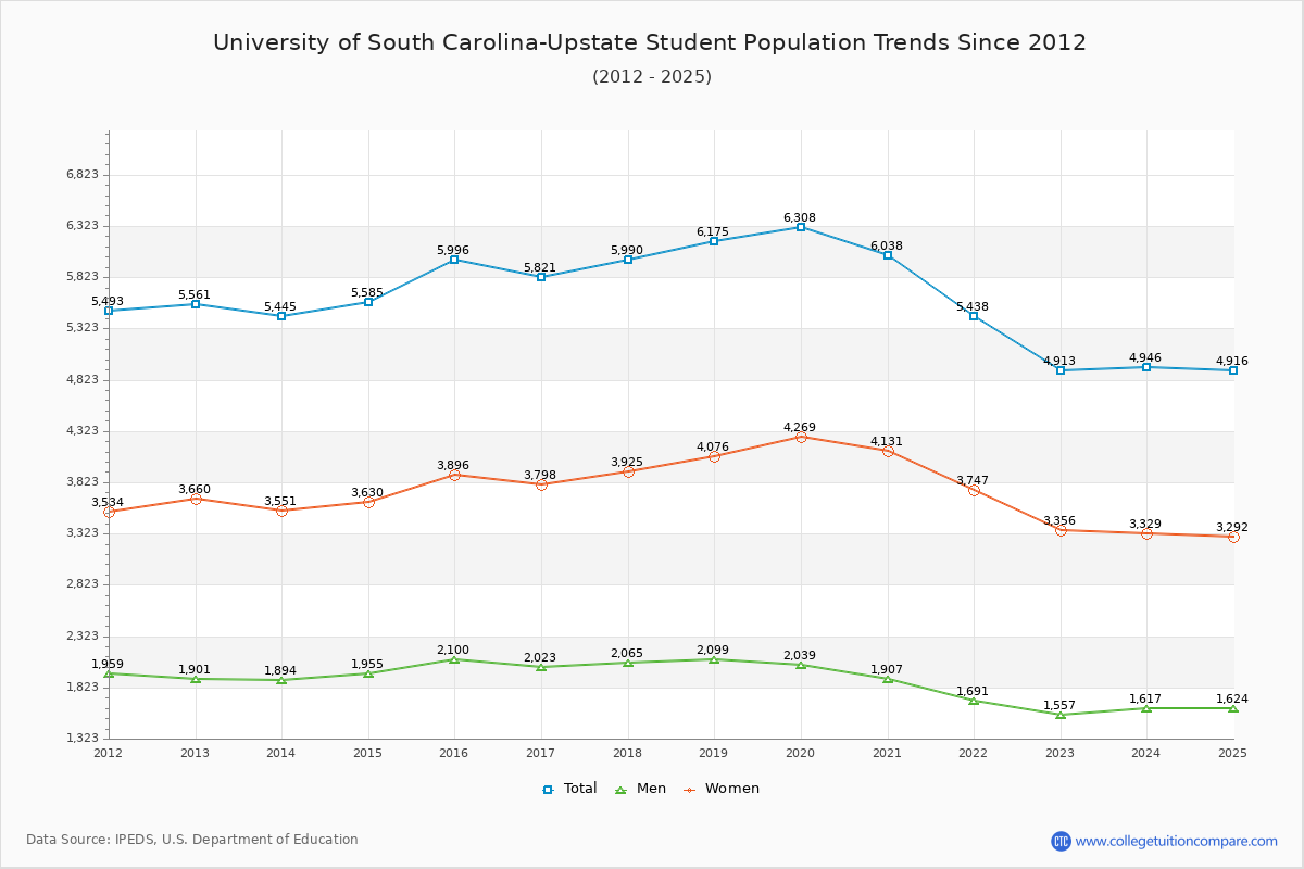 University of South Carolina-Upstate Enrollment Trends Chart