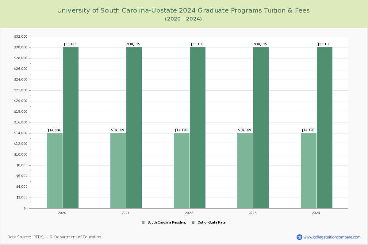 University of South Carolina-Upstate - Graduate Tuition Chart