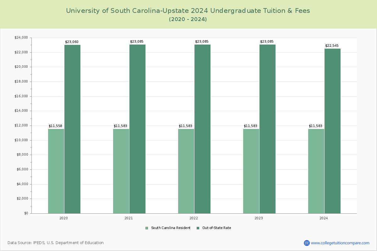University of South Carolina-Upstate - Undergraduate Tuition Chart