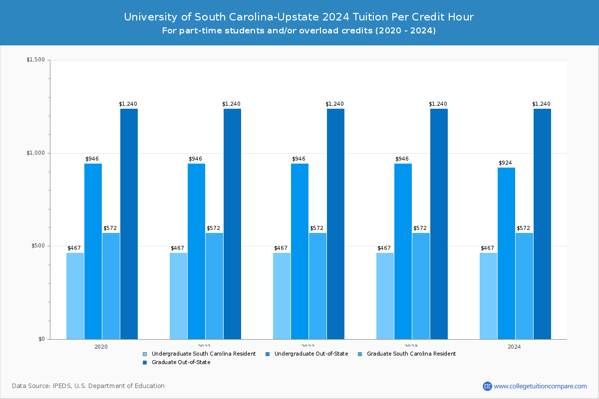 University of South Carolina-Upstate - Tuition per Credit Hour