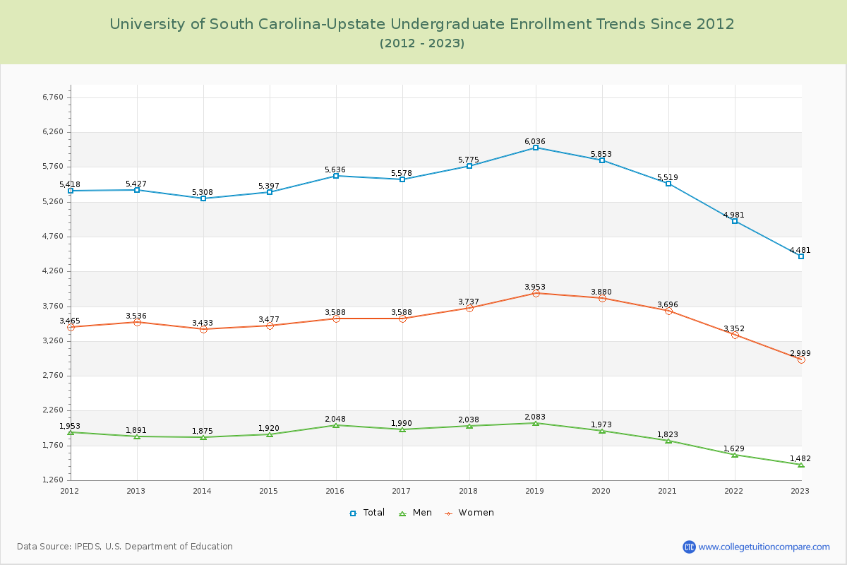 University of South Carolina-Upstate Undergraduate Enrollment Trends Chart