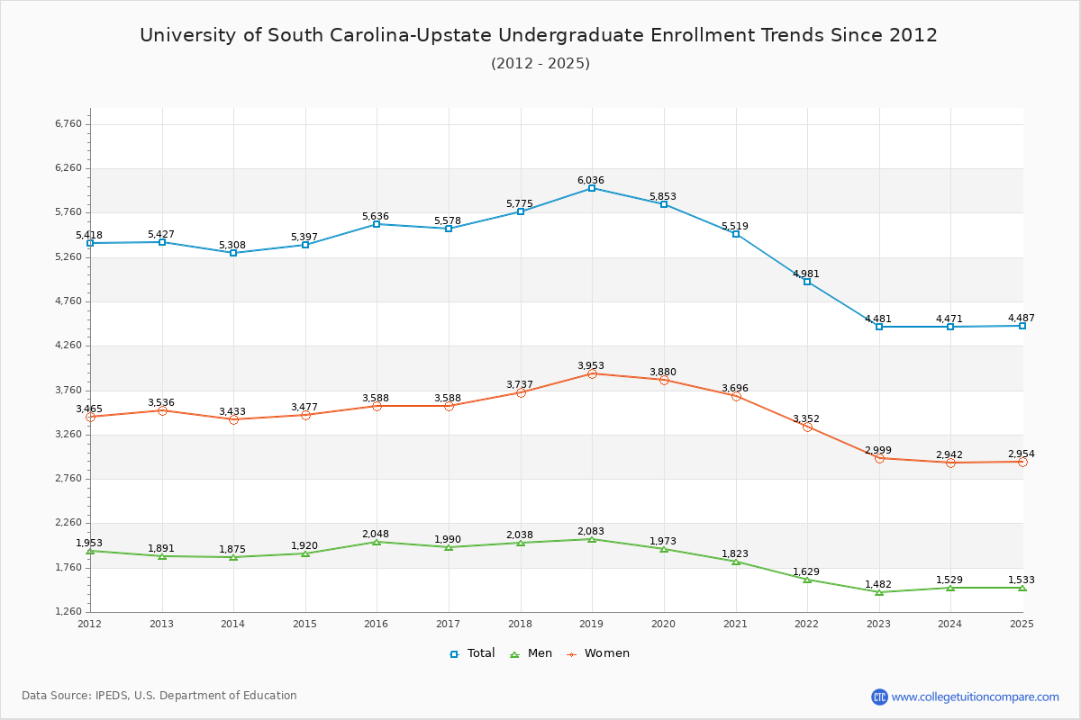 University of South Carolina-Upstate Undergraduate Enrollment Trends Chart