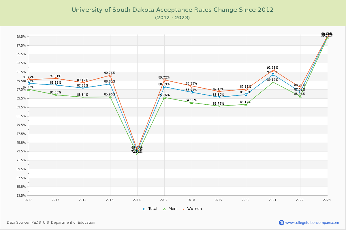 University of South Dakota Acceptance Rate Changes Chart