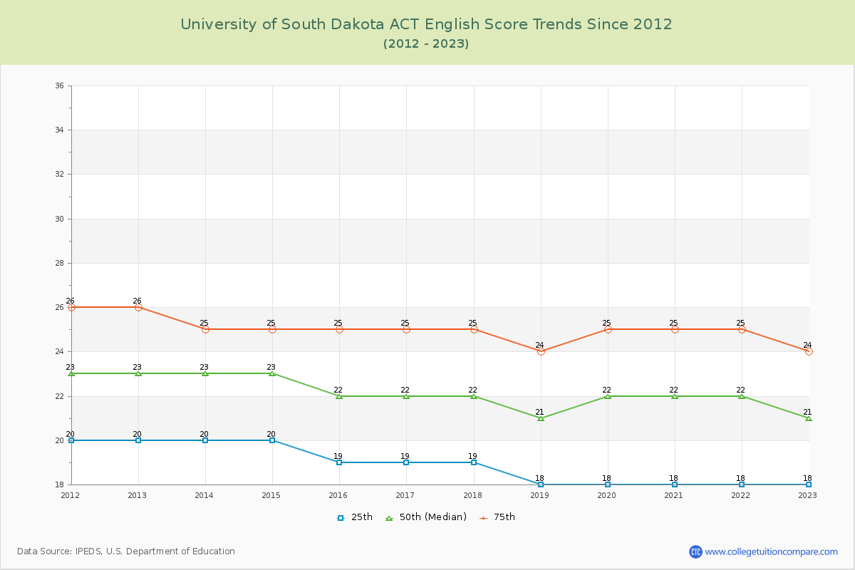 University of South Dakota ACT English Trends Chart