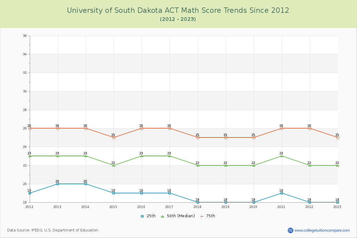 University of South Dakota ACT Math Score Trends Chart
