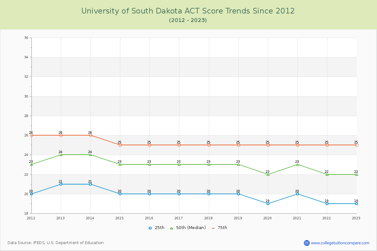 University of South Dakota ACT Score Trends Chart