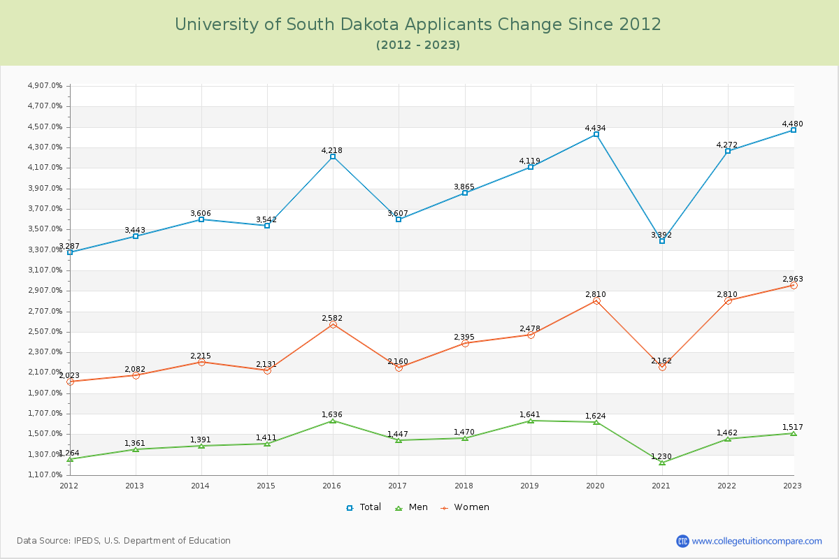 University of South Dakota Number of Applicants Changes Chart