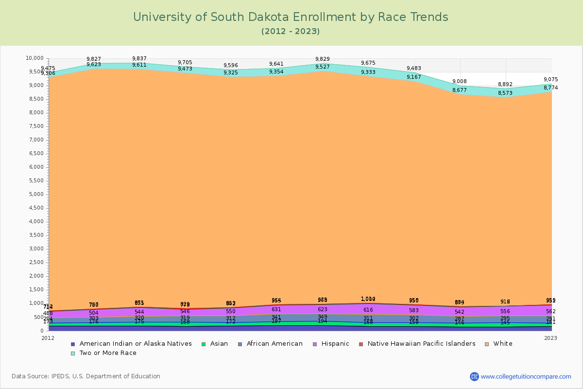 University of South Dakota Enrollment by Race Trends Chart