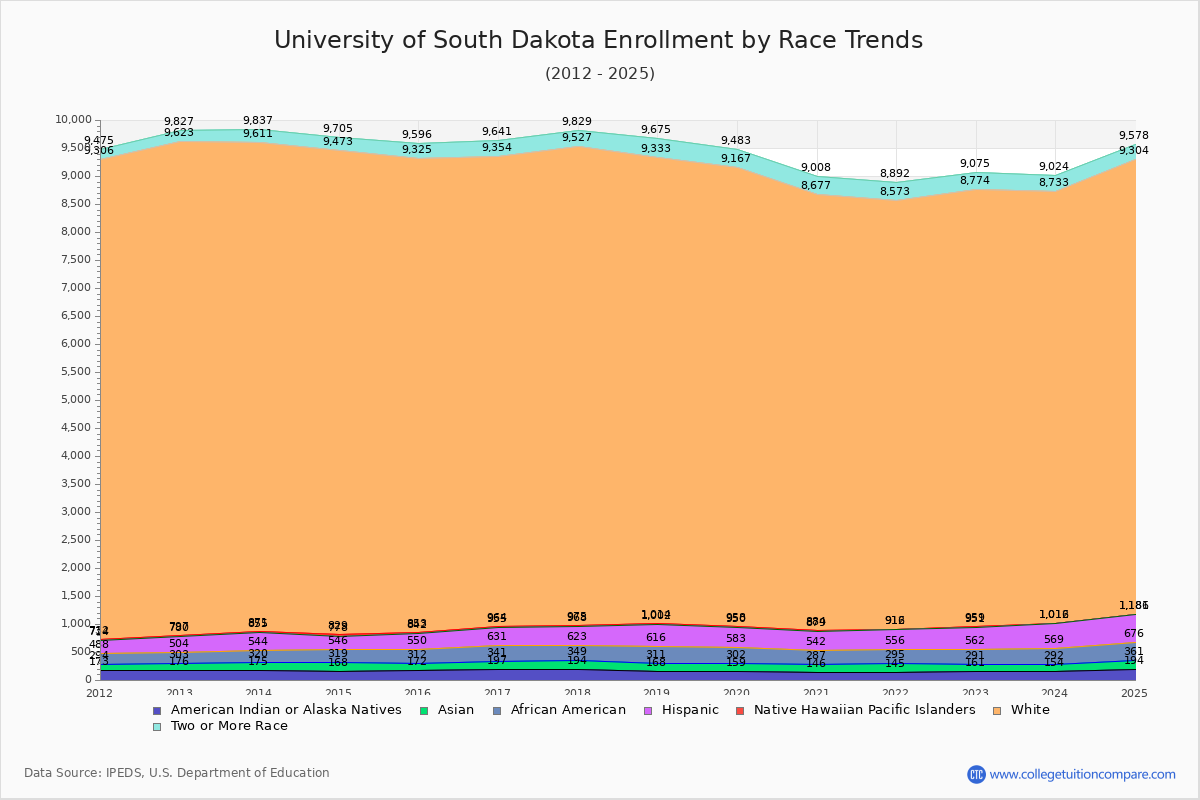 University of South Dakota Enrollment by Race Trends Chart
