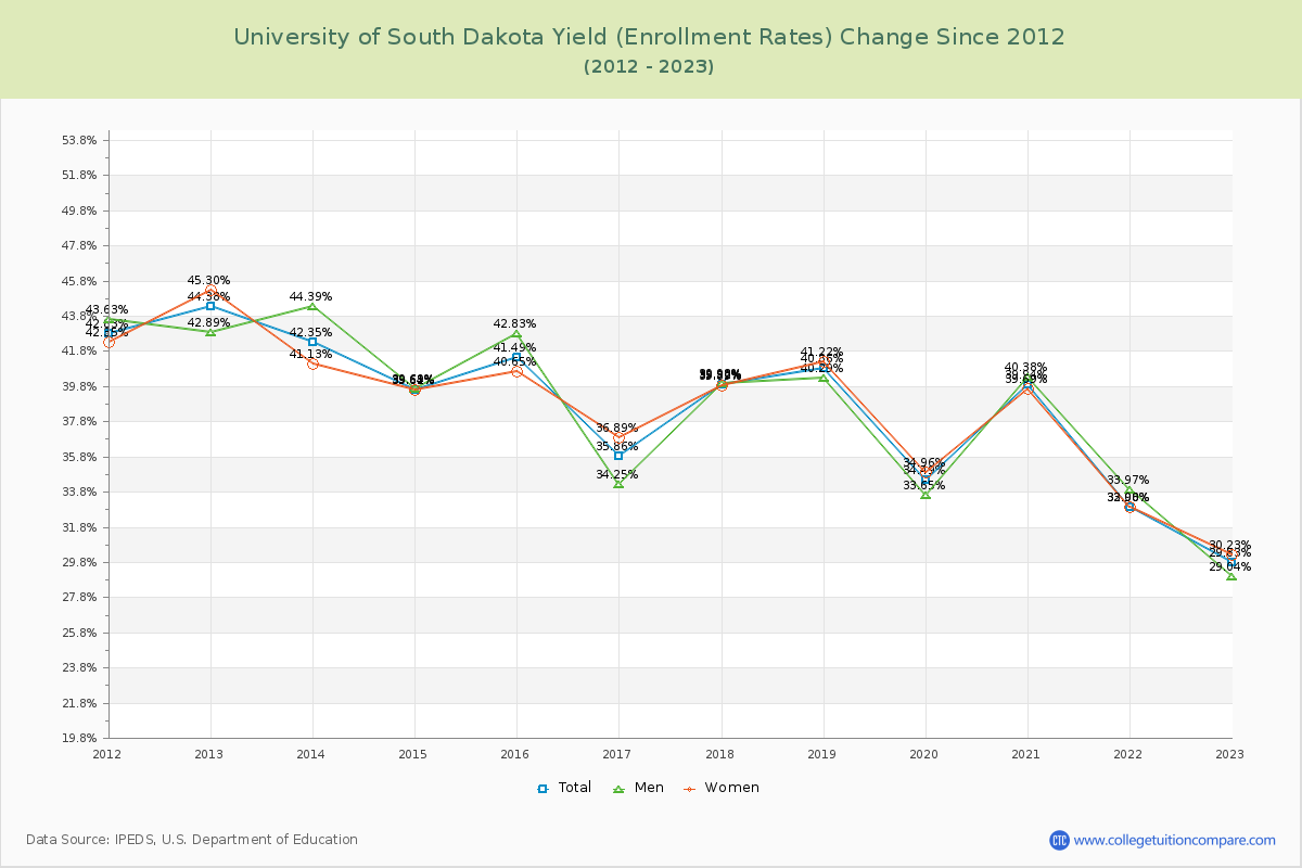 University of South Dakota Yield (Enrollment Rate) Changes Chart