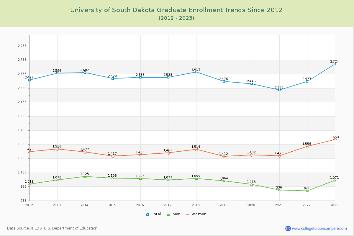 University of South Dakota Graduate Enrollment Trends Chart