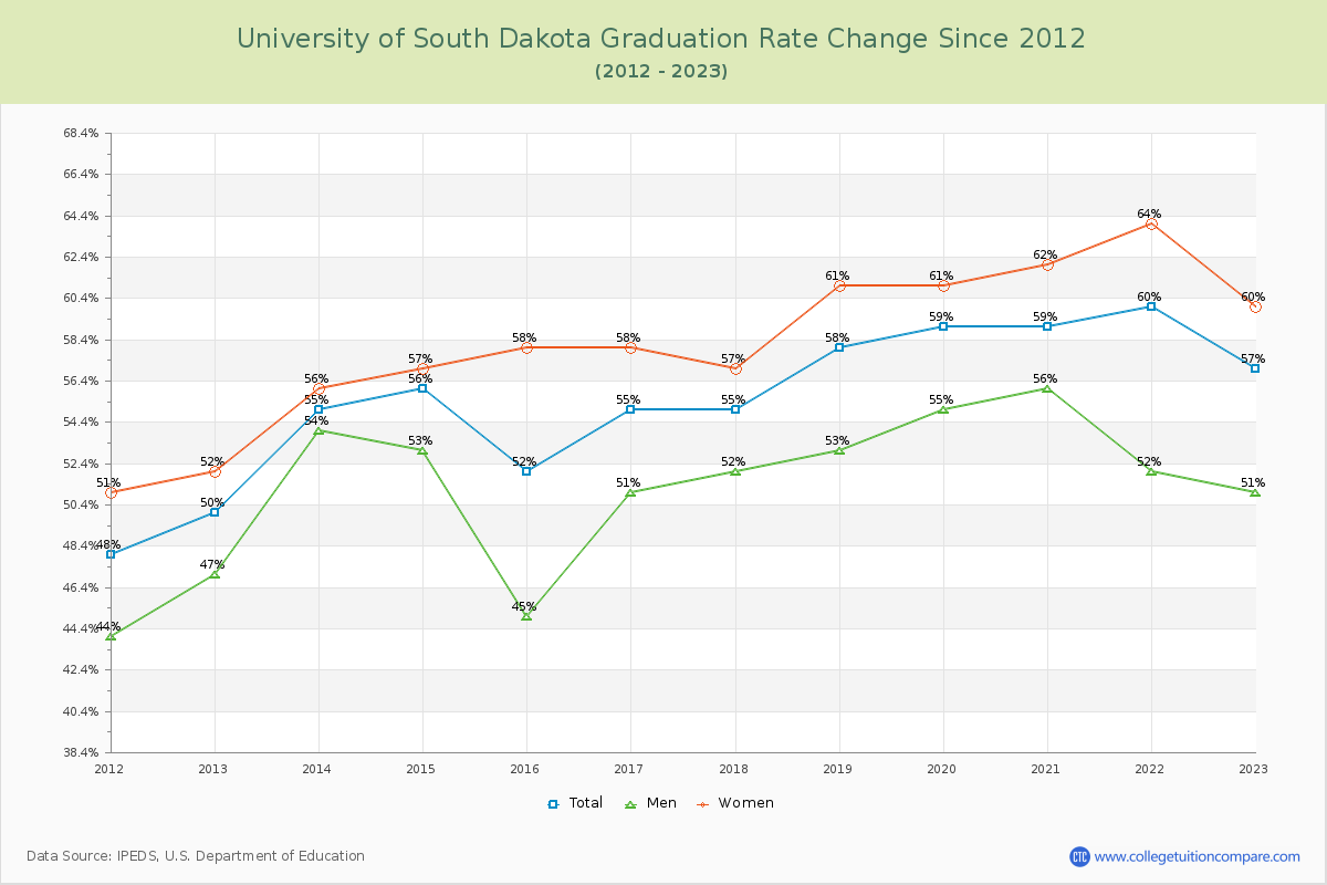 University of South Dakota Graduation Rate Changes Chart